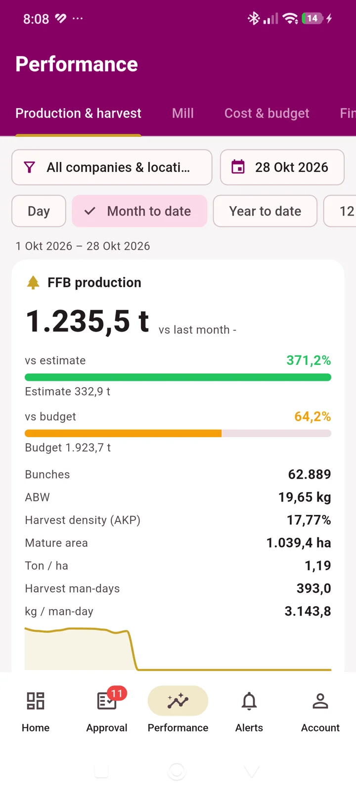 Symphony Insight plantation performance showing FFB production, harvest estimates, budget and productivity